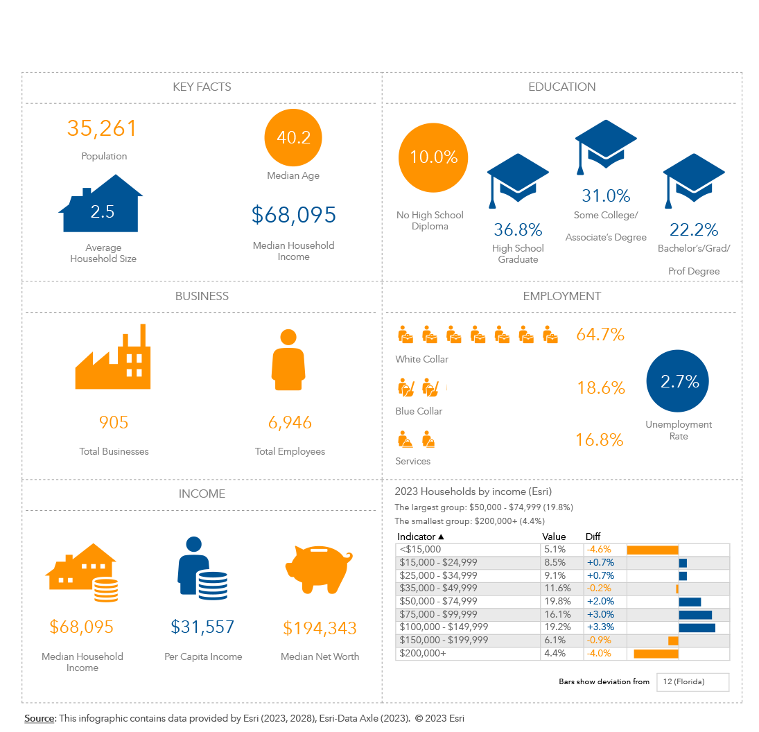 Wakulla County Key Data