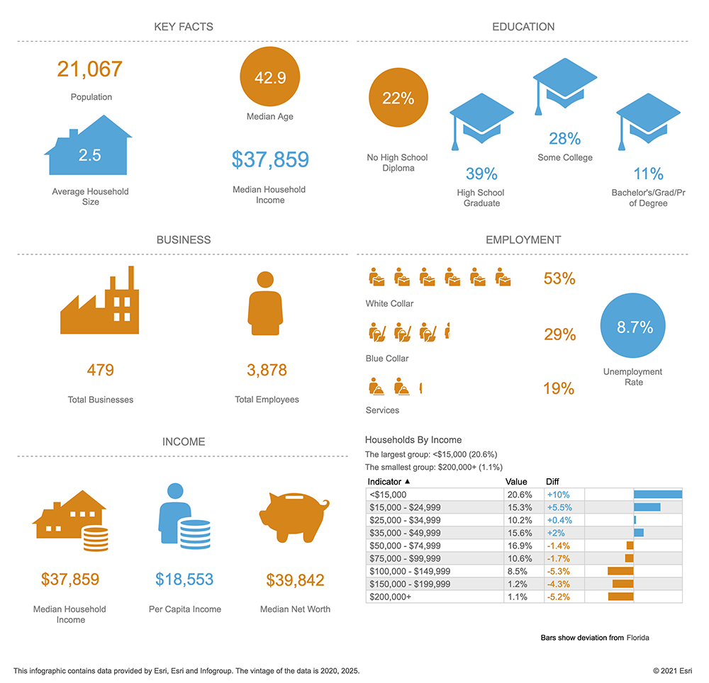 Washington County Key Data