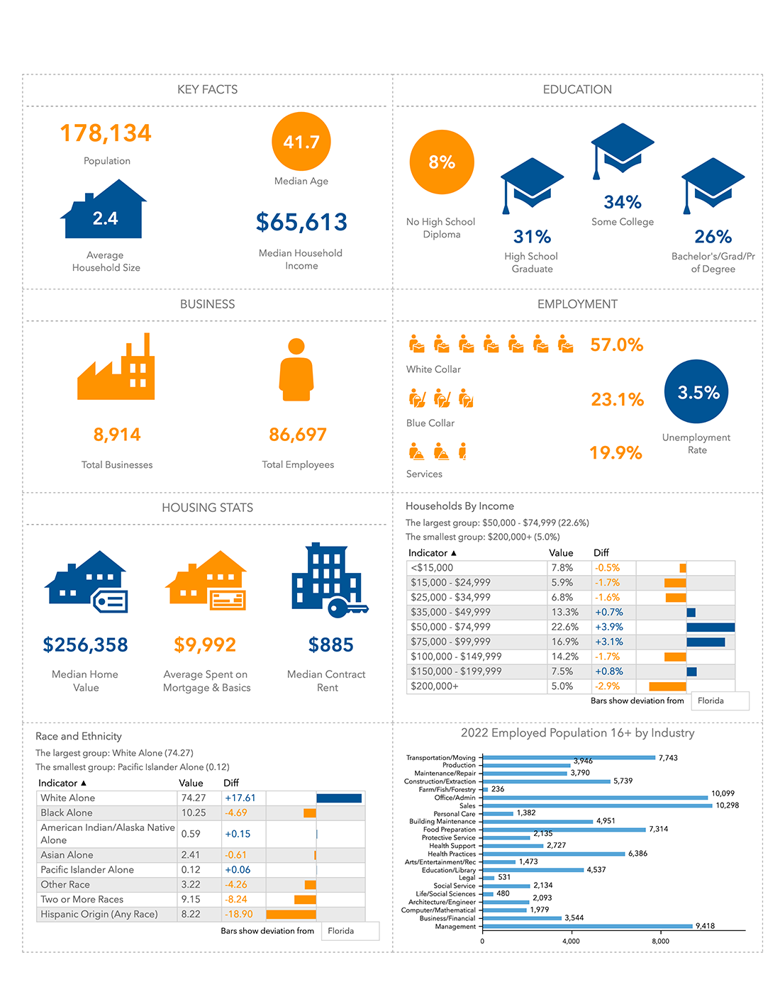 Bay County Key Data