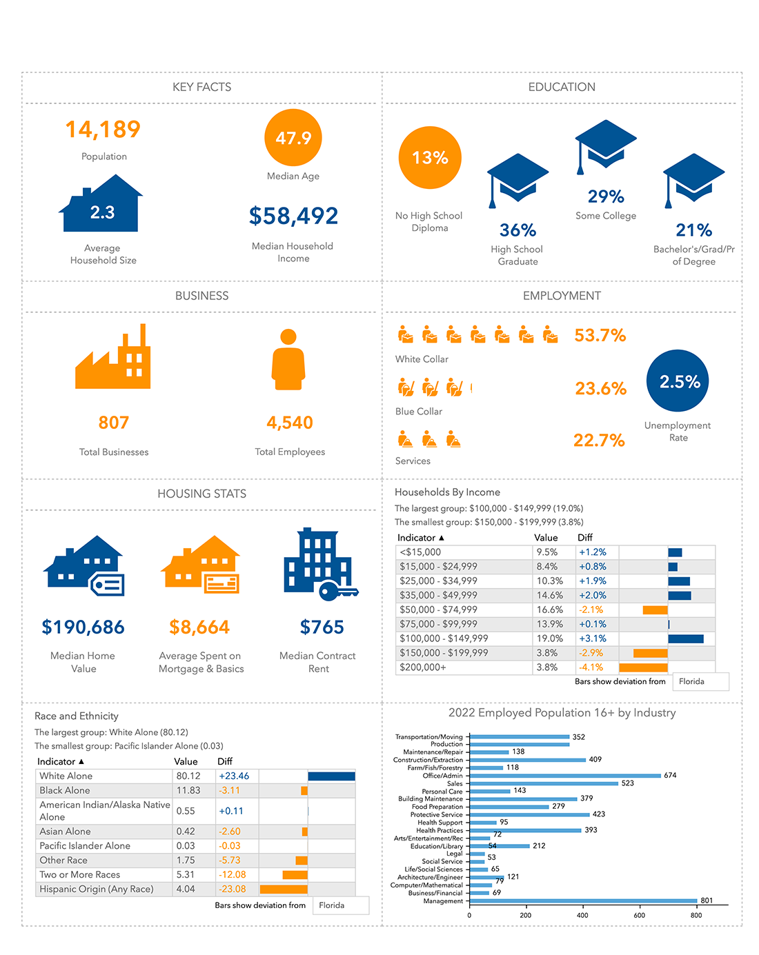 Gulf County Key Data